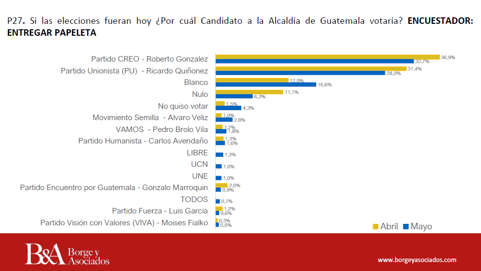Estudio Electoral de Opinión Pública. Municipio de Guatemala. Mayo 2019