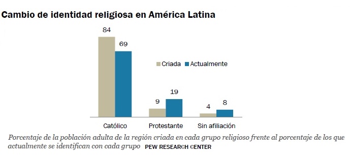 “Religión en América Latina: Cambio generalizado en una región históricamente católica”
